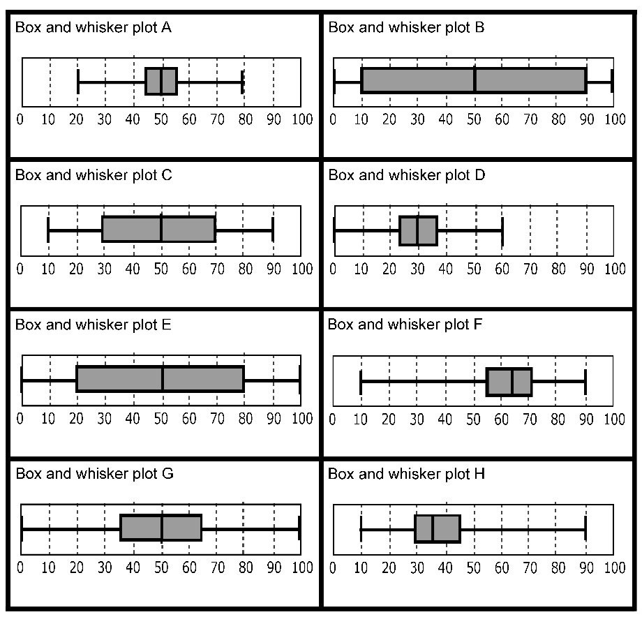 Copy Of Box And Whisker Plots - Lessons - Blendspace Inside Box And Whisker Plot Worksheet