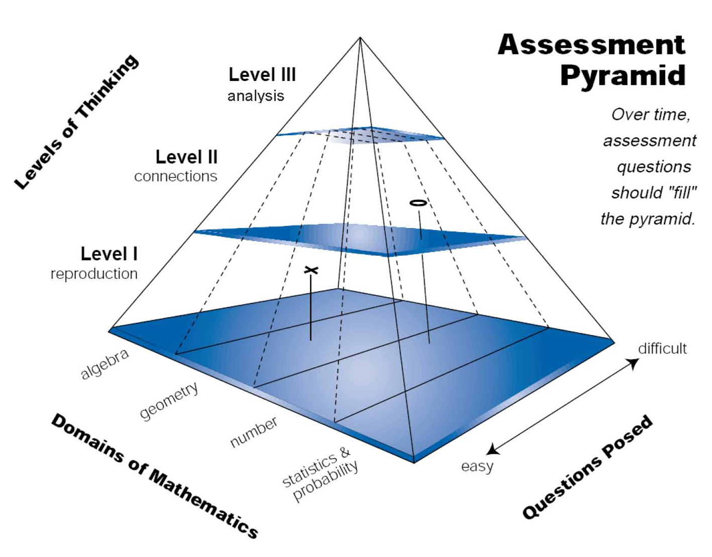 Assessment in secondary mathematics