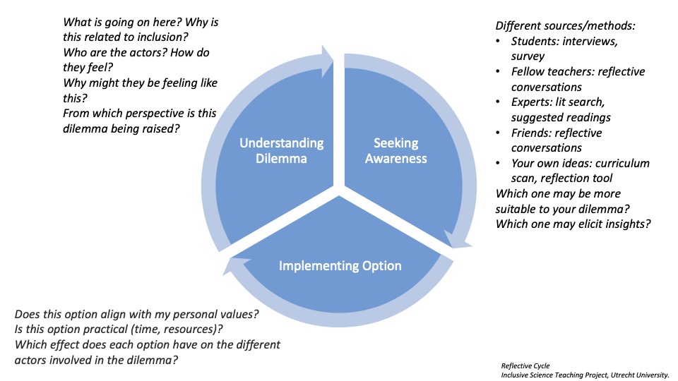 Image for Figure 2 – Diagram showing the reflective cycle of understanding a dilemma, seeking awareness and implementing an option