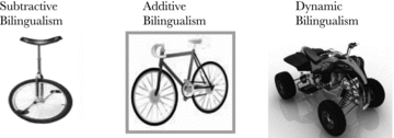 image representing 'subtractive bilingualism' as a unicycle, 'additive bilingualism' as a bicycle and 'dynamic bilingualism' as an ATV quad bike